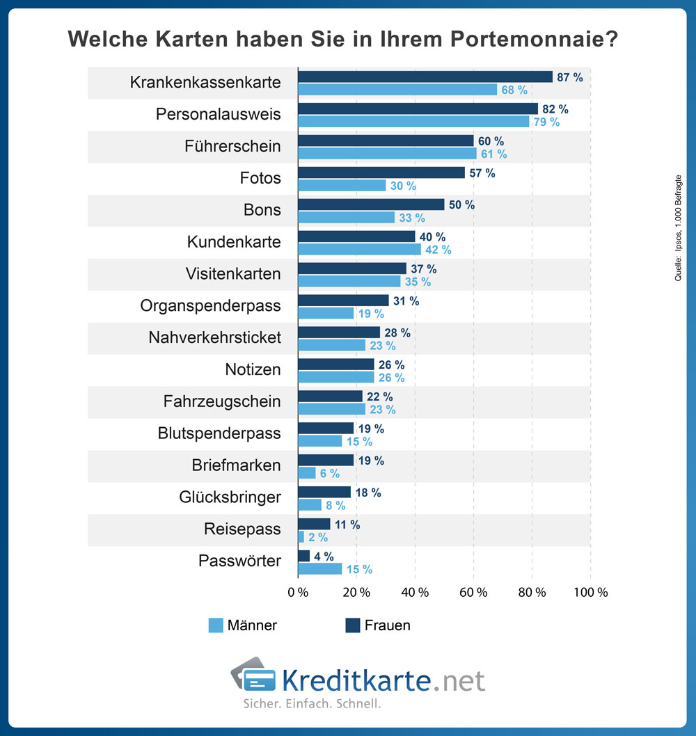 Diese Statistik zeigt das Ergebnis einer Umfrage in Deutschland zum Inhalt von Geldbörsen nach Geschlecht.