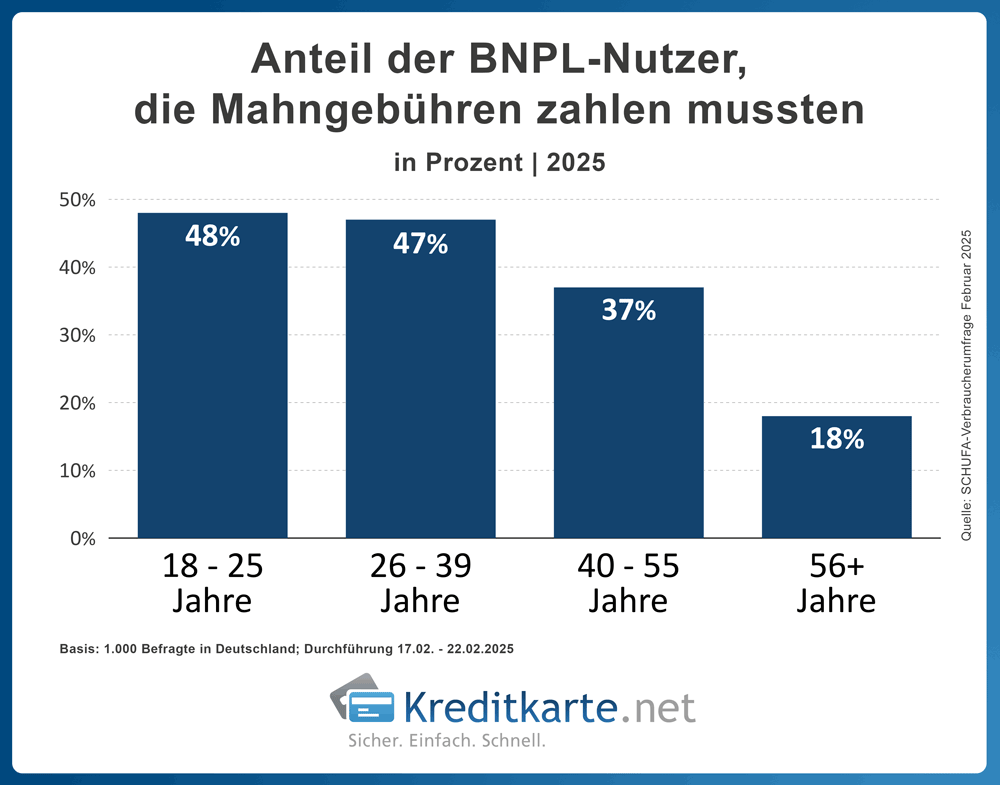 Balkengraifk zeigt Anteil der befragten BNPL-Nutzer in Altersgruppen, die schon einmal Mahngebühren zahlen mussten