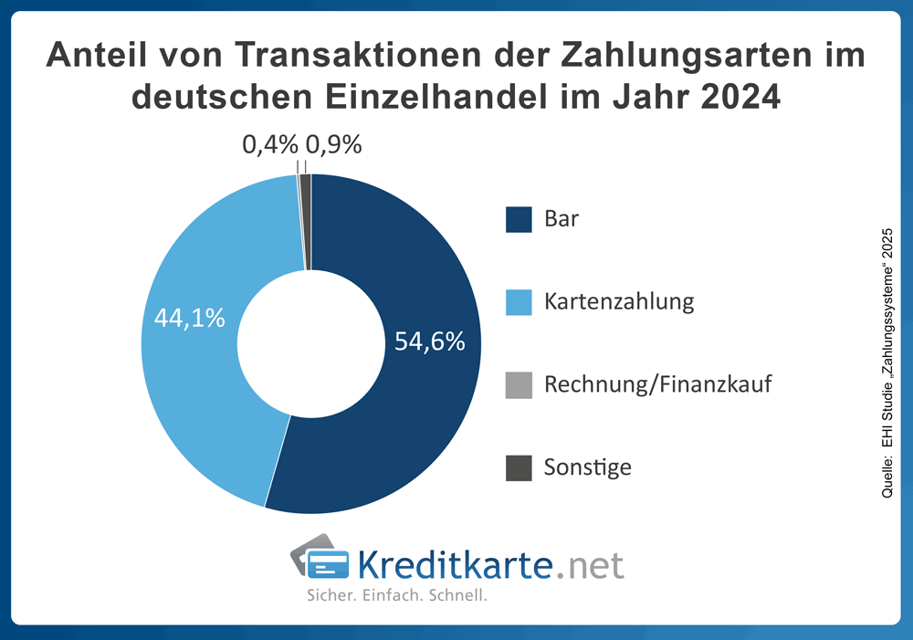Abbildung eines Ringdiagramms zeigt Anteile von Zahlungsarten im deutschen Einzelhandel für 2024