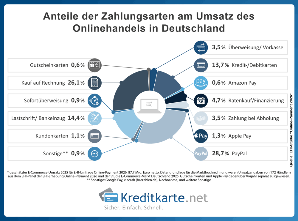 Ringdiagramm zeigt Anteile der Zahlungsarten am Umsatz des Onlinehandels in Deutschland 2026