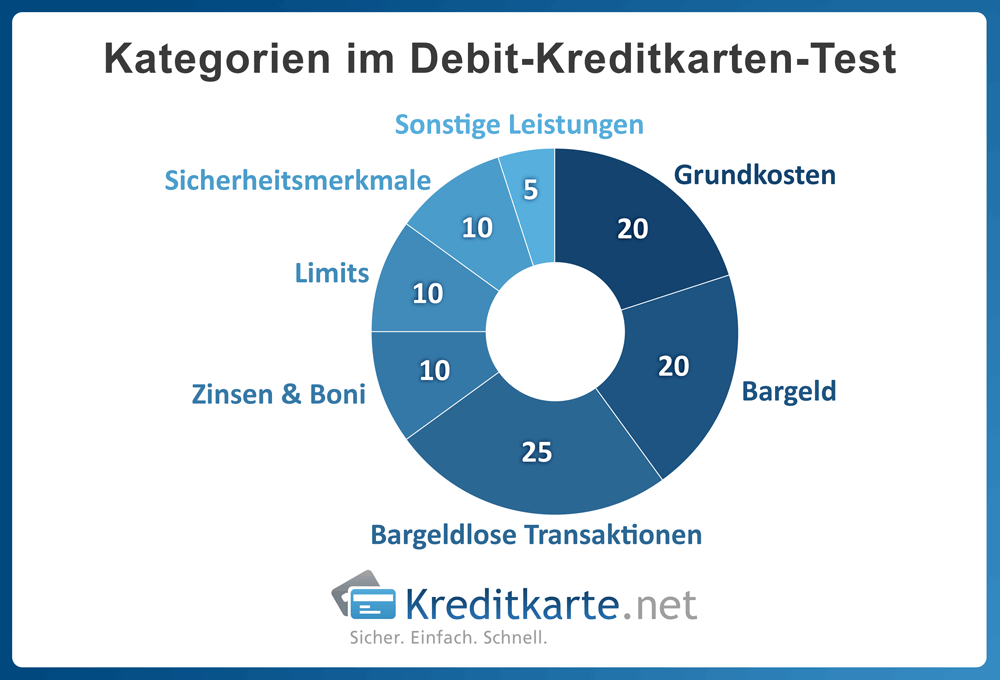 Tortendiagramm der Punktzahlen nach Kategorie