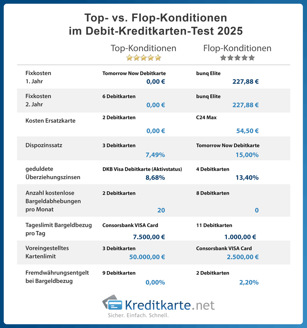 Tabellen der besten und schlechtesten Kennwerte unter den Karten
