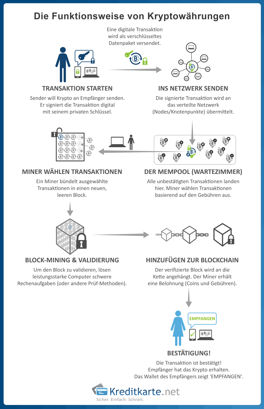Infografik zeigt in einem Pfeildiagramm, wie neue Kryptowährung erzeugt wird und an die Blockchain gehängt wird
