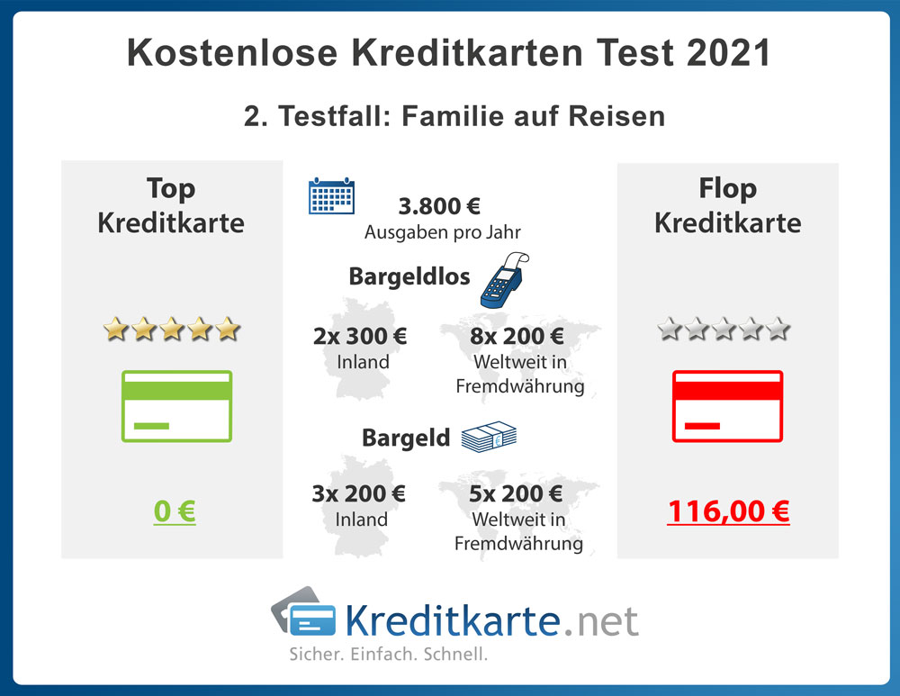 infografik-kostenloses-kreditkartentest-2021-testfaelle-familie