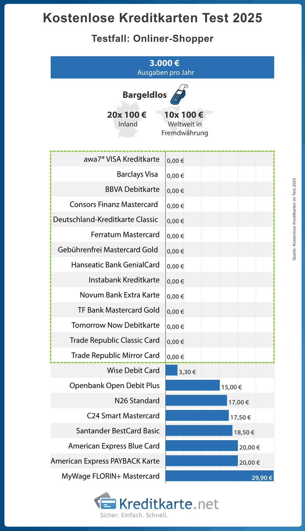 Infografik für den kostenlose Kreditkartentest 2025 berechnet Entgelte der Anbieter im Testfall Online-Shopper