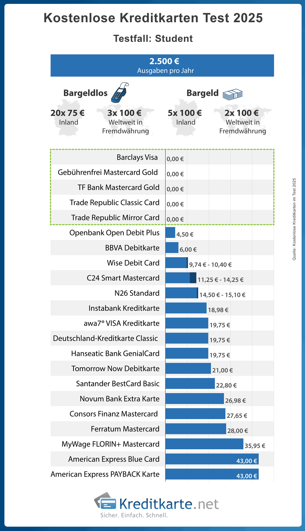 Infografik für den kostenlose Kreditkartentest 2025 berechnet Entgelte der Anbieter im Testfall Student