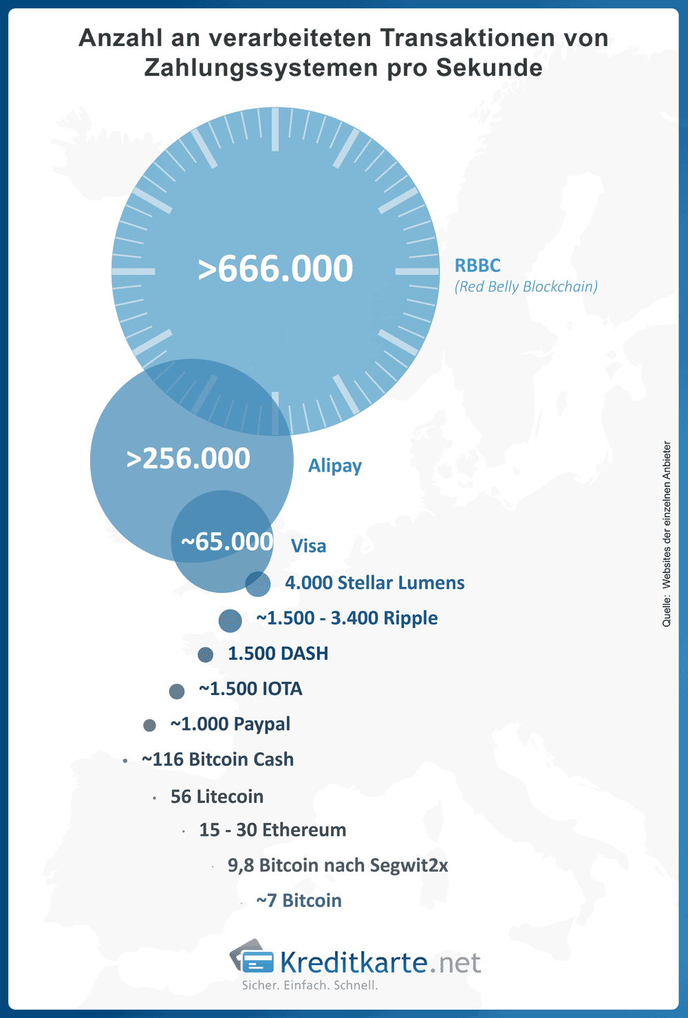 Infografik vergleicht die Anzahl der verarbeiteten Kryptozahlungen pro Sekunde zwischen verschiedenen Zahlungsabwicklern