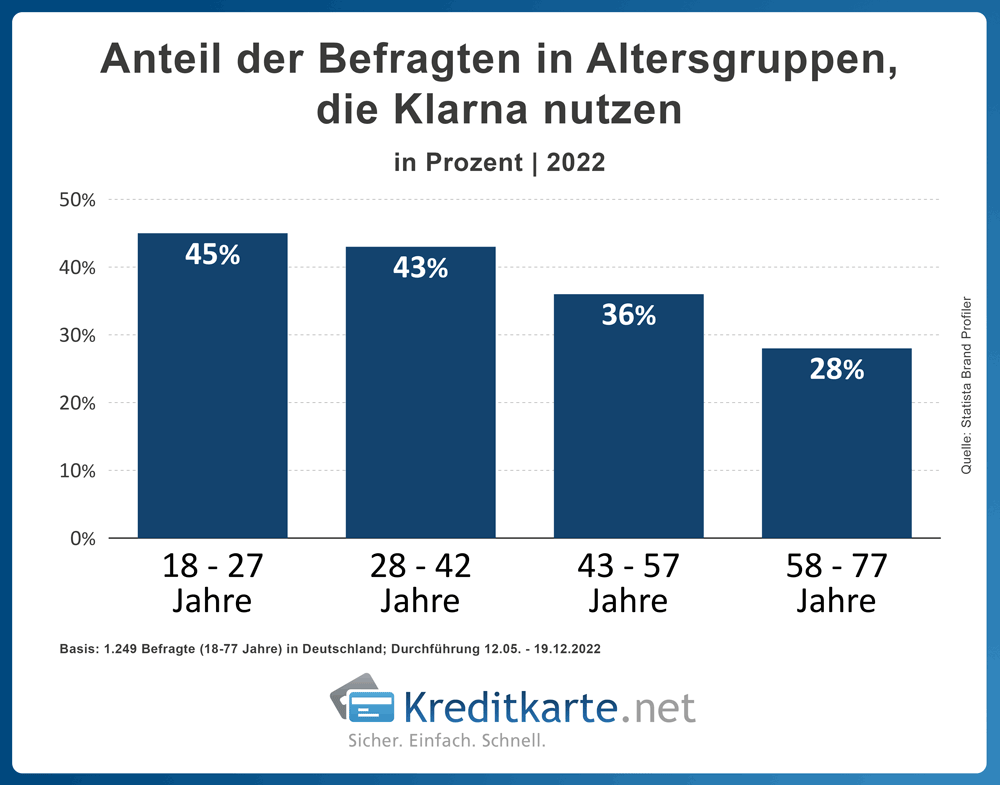 Balkengrafik zeigt Anteil der Befragten in Altersgruppen, die Klarna in 2022 nutzten