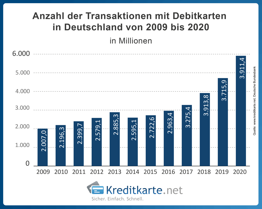 © Franke-Media.net - Anzahl der Transaktionen mit Debitkarten steigend