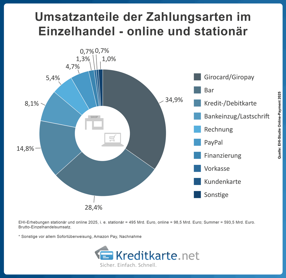Ringdiagramm zeigt Anteile der Zahlungsarten am Umsatz des Einzelhandels - stationär und online - in Deutschland 2024