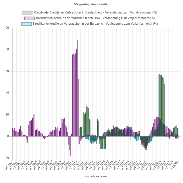 Screenshot eines dynamischen Balkendiagrams, das die prozentuale Veränderung des Kreditkartenkreditvolumens an Verbraucher in Deutschland, der Eurozone und den USA zeigt