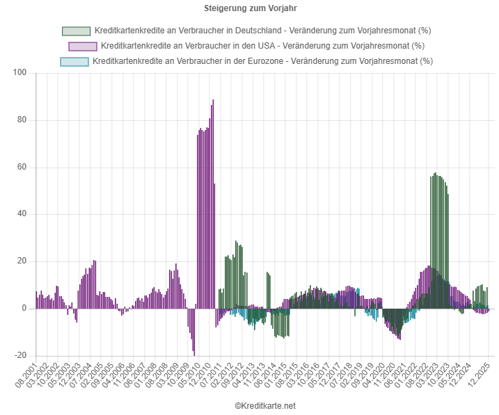 Screenshot eines dynamischen Balkendiagrams, das die prozentuale Veränderung des Kreditkartenkreditvolumens an Verbraucher in Deutschland, der Eurozone und den USA zeigt