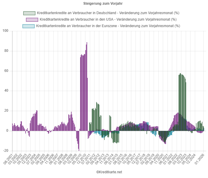 Screenshot eines dynamischen Balkendiagrams, das die prozentuale Veränderung des Kreditkartenkreditvolumens an Verbraucher in Deutschland, der Eurozone und den USA zeigt
