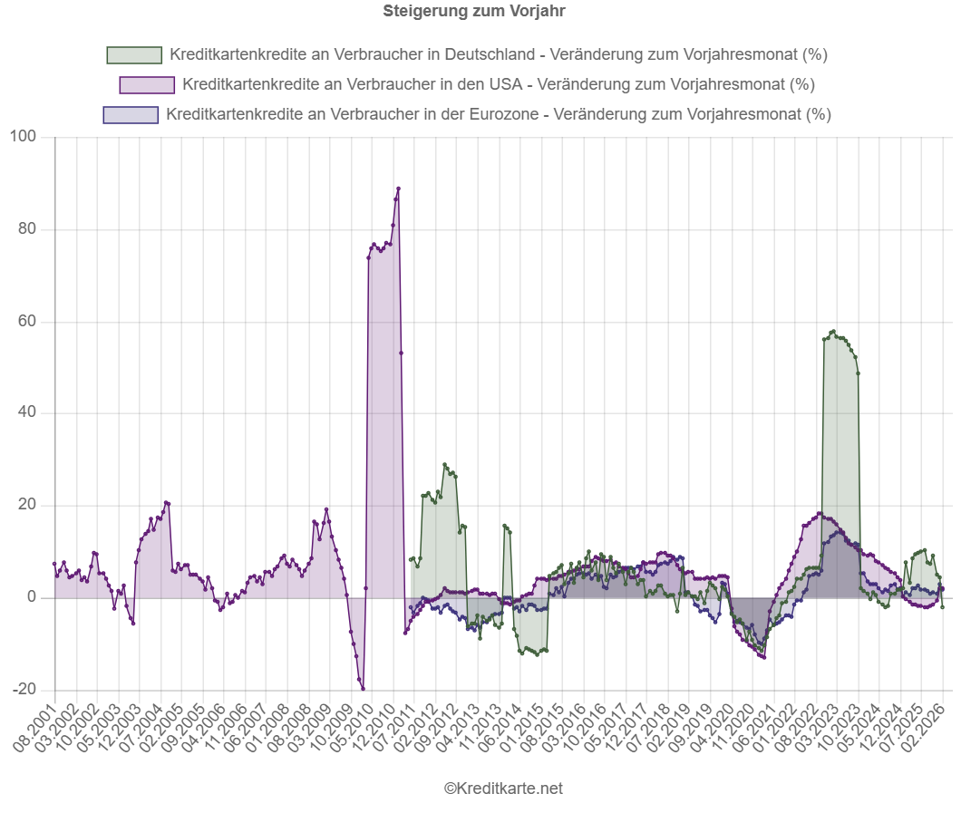 Screenshot eines dynamischen Flächendiagramms, das die prozentuale Veränderung des Kreditkartenkreditvolumens an Verbraucher in Deutschland, der Eurozone und den USA zeigt