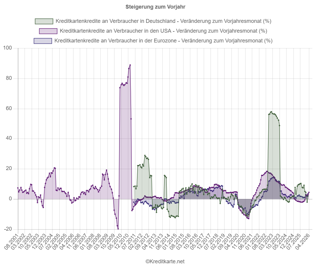 Screenshot eines dynamischen Flächendiagramms, das die prozentuale Veränderung des Kreditkartenkreditvolumens an Verbraucher in Deutschland, der Eurozone und den USA zeigt