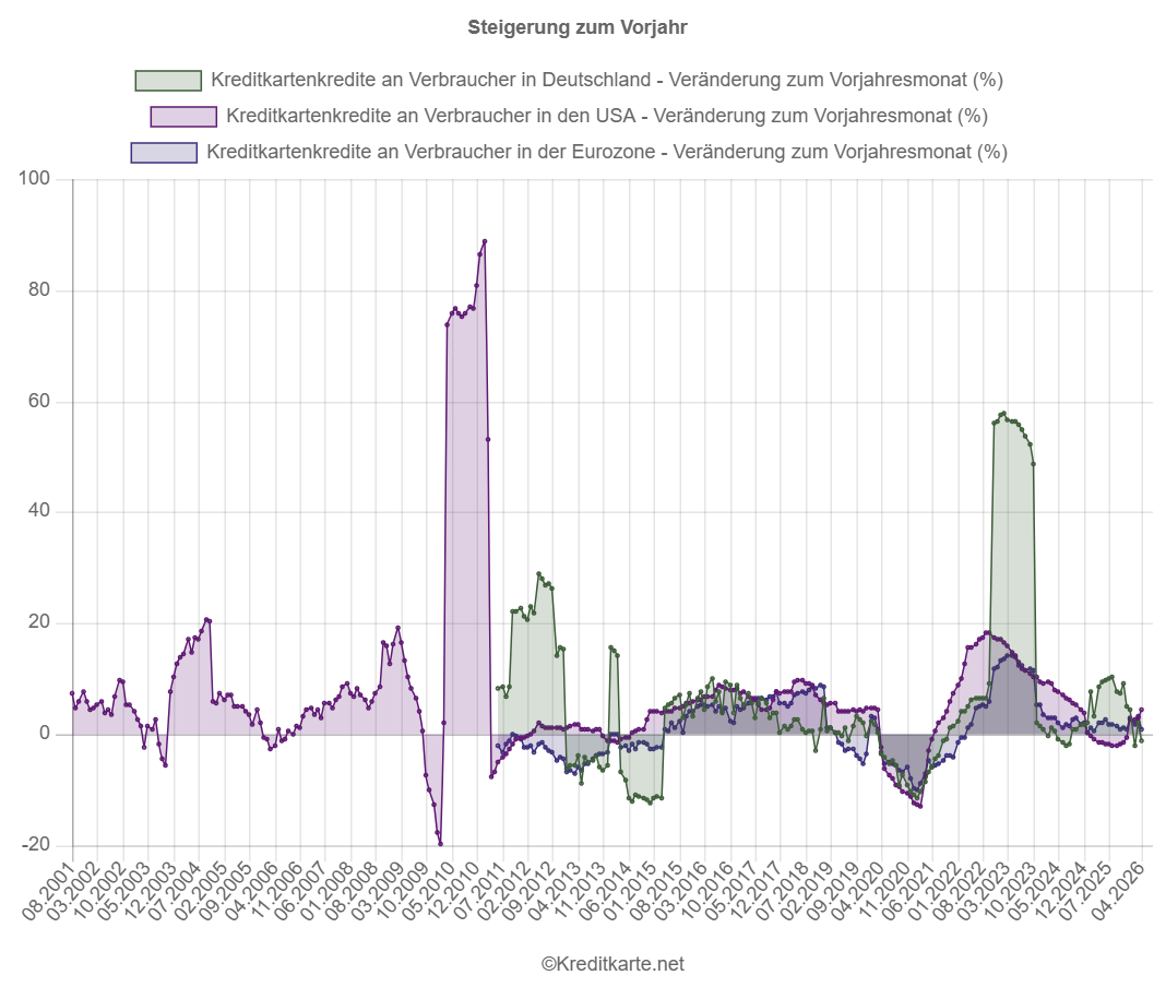 Screenshot eines dynamischen Flächendiagramms, das die prozentuale Veränderung des Kreditkartenkreditvolumens an Verbraucher in Deutschland, der Eurozone und den USA zeigt