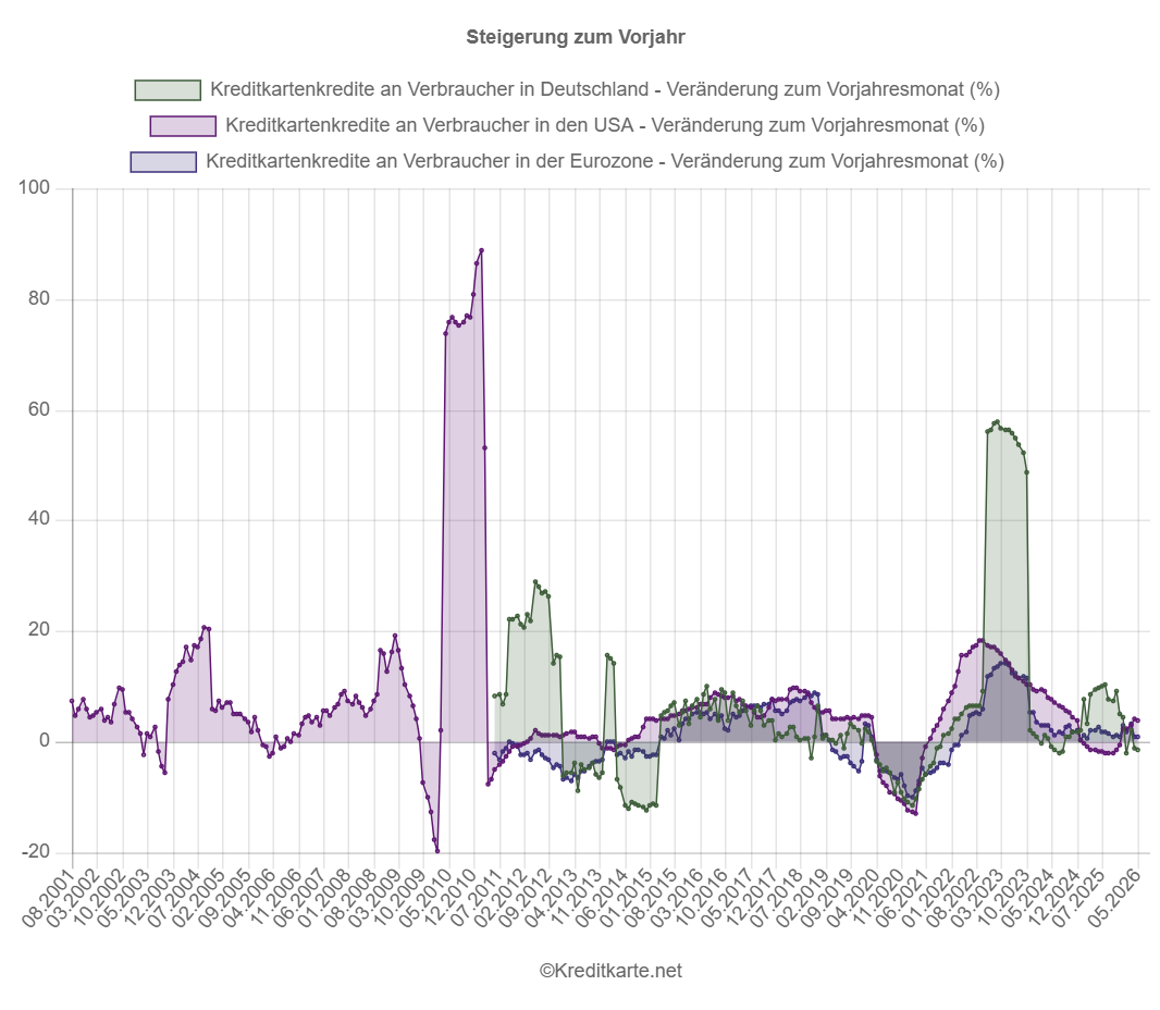 Screenshot eines dynamischen Flächendiagramms, das die prozentuale Veränderung des Kreditkartenkreditvolumens an Verbraucher in Deutschland, der Eurozone und den USA zeigt