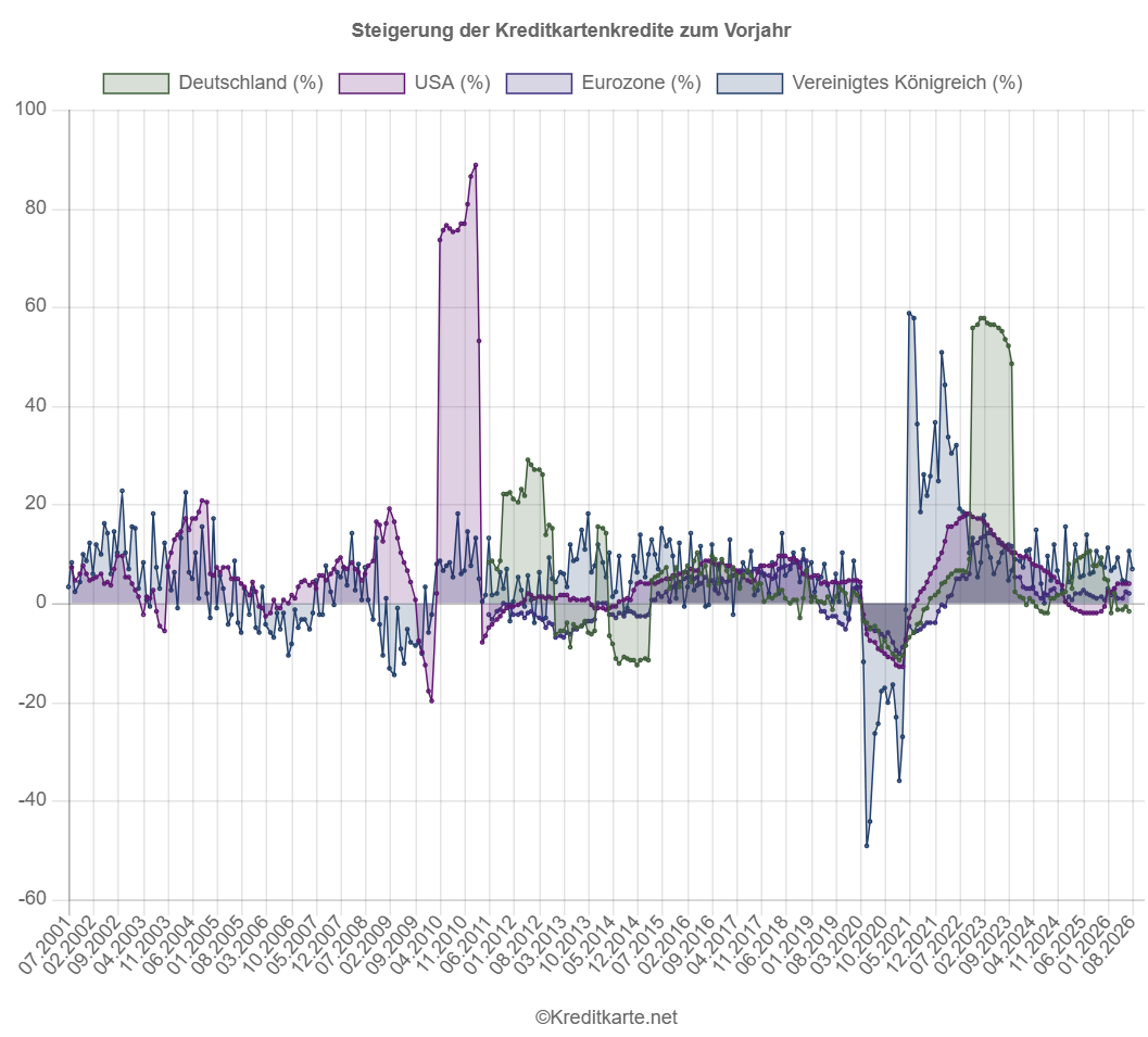 Screenshot eines dynamischen Flächendiagramms, das die prozentuale Veränderung des Kreditkartenkreditvolumens an Verbraucher in Deutschland, der Eurozone, dem Vereinigten Königreich und den USA zeigt
