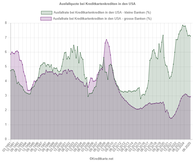 Screenshot eines Kurvendiagramms, das die Ausfallrate von Kreditkarten-Krediten für Groß- und Kleinbanken in den USA nach Quartal zeigt