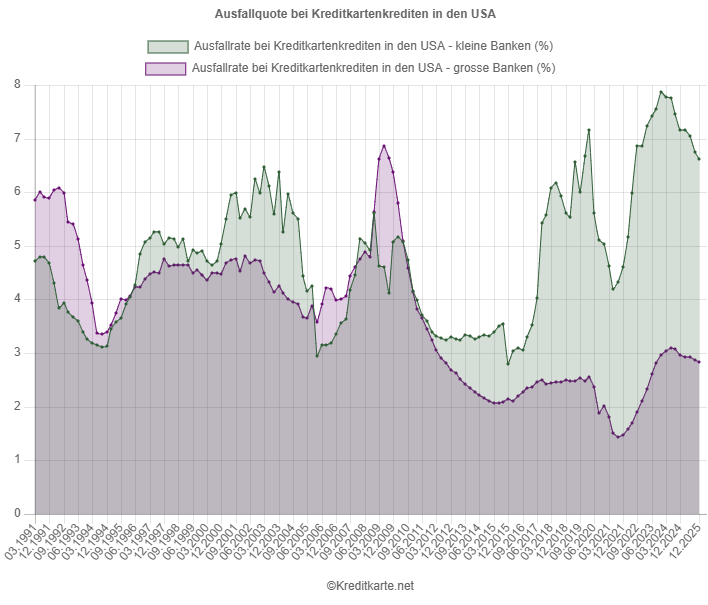 Screenshot eines Kurvendiagramms, das die Ausfallrate von Kreditkarten-Krediten für Groß- und Kleinbanken in den USA nach Quartal zeigt