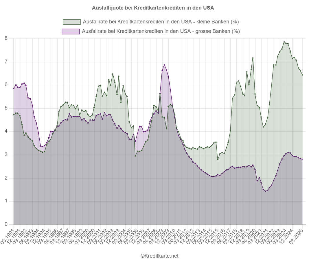 Screenshot eines Flächendiagramms, das die Ausfallrate von Kreditkarten-Krediten für Groß- und Kleinbanken in den USA nach Quartal zeigt