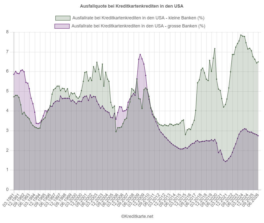 Screenshot eines Flächendiagramms, das die Ausfallrate von Kreditkarten-Krediten für Groß- und Kleinbanken in den USA nach Quartal zeigt