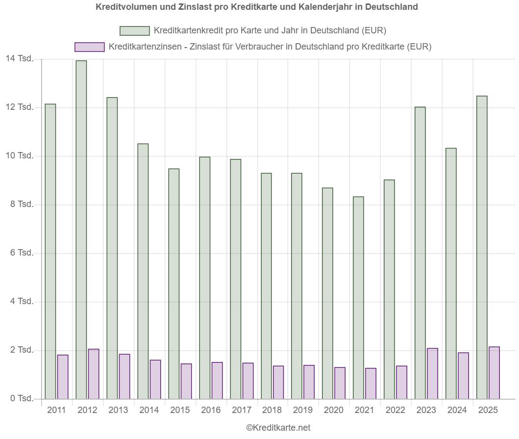 Screenshot eines Balkendiagramms, dass den durchschnittlichen Kreditkartenkredit und die Zinslast pro Karte im jeweiligen Jahr für Deutschland zeigt