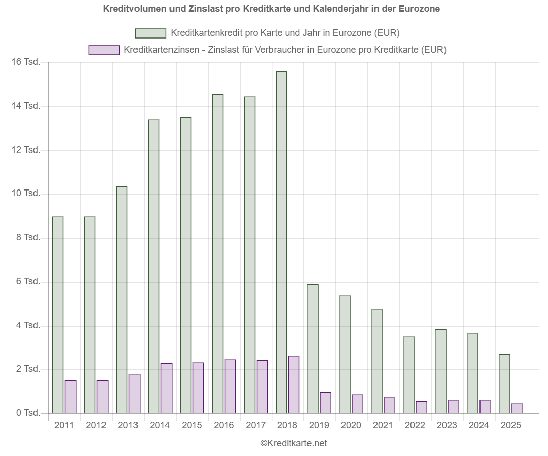 Screenshot eines Balkendiagramms, dass den durchschnittlichen Kreditkartenkredit und die Zinslast pro Karte im jeweiligen Jahr für Eurozone zeigt