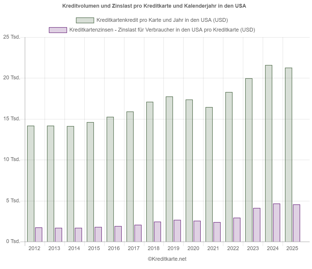 Screenshot eines Balkendiagramms, dass den durchschnittlichen Kreditkartenkredit und die Zinslast pro Karte im jeweiligen Jahr für USA zeigt