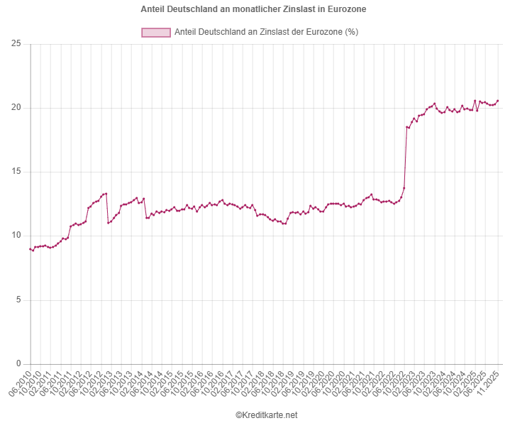 Screenshot eines Liniendiagramms, das den Anteil von Deutschland an der monatlichen Zinslast für Kreditkartenkredite in der Eurozone zeigt