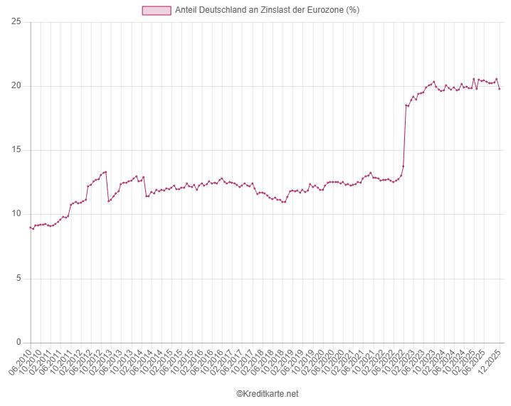 Screenshot eines Liniendiagramms, das den Anteil von Deutschland an der monatlichen Zinslast für Kreditkartenkredite in der Eurozone zeigt