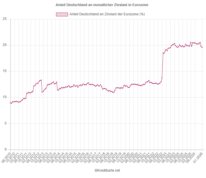Screenshot eines Liniendiagramms, das den Anteil von Deutschland an der monatlichen Zinslast für Kreditkartenkredite in der Eurozone zeigt