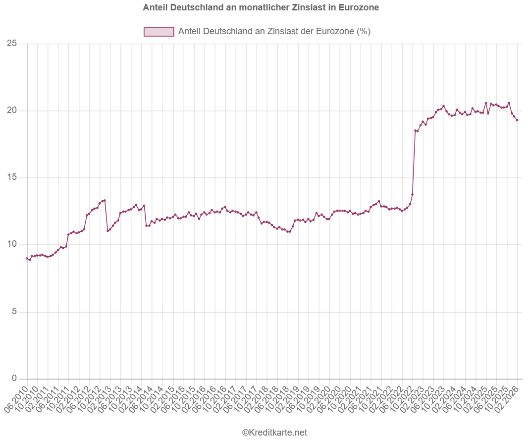 Screenshot eines Liniendiagramms, das den Anteil von Deutschland an der monatlichen Zinslast für Kreditkartenkredite in der Eurozone zeigt