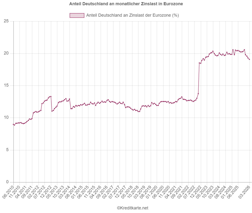 Screenshot eines Liniendiagramms, das den Anteil von Deutschland an der monatlichen Zinslast für Kreditkartenkredite in der Eurozone zeigt