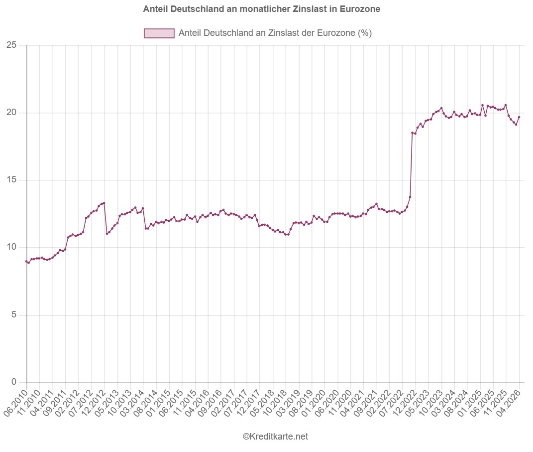 Screenshot eines Liniendiagramms, das den Anteil von Deutschland an der monatlichen Zinslast für Kreditkartenkredite in der Eurozone zeigt