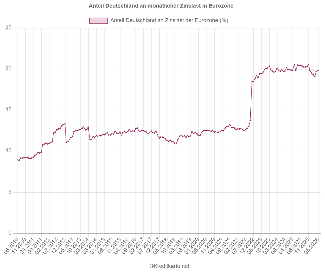 Screenshot eines Liniendiagramms, das den Anteil von Deutschland an der monatlichen Zinslast für Kreditkartenkredite in der Eurozone zeigt