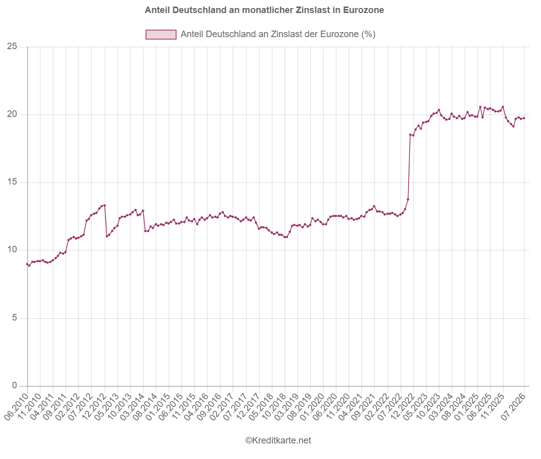 Screenshot eines Liniendiagramms, das den Anteil von Deutschland an der monatlichen Zinslast für Kreditkartenkredite in der Eurozone zeigt