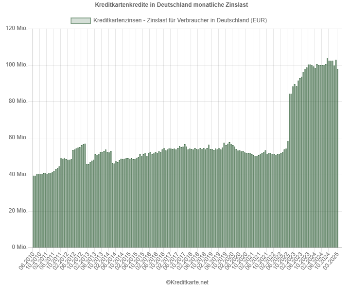 Monatliche Zinslast für Kreditkartenkredite in Deutschland