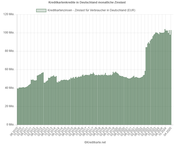 Screenshot eines Balkendiagramms, das die monatliche Zinslast für Kreditkartenkredite in Deutschland zrigt