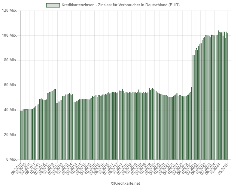 Screenshot eines Balkendiagramms, das die monatliche Zinslast für Kreditkartenkredite in Deutschland zeigt