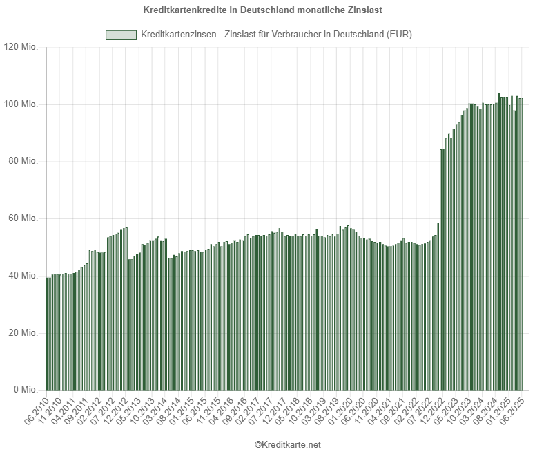 Screenshot eines Balkendiagramms, das die monatliche Zinslast für Kreditkartenkredite in Deutschland zeigt