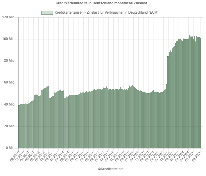 Screenshot eines Balkendiagramms, das die monatliche Zinslast für Kreditkartenkredite in Deutschland zeigt