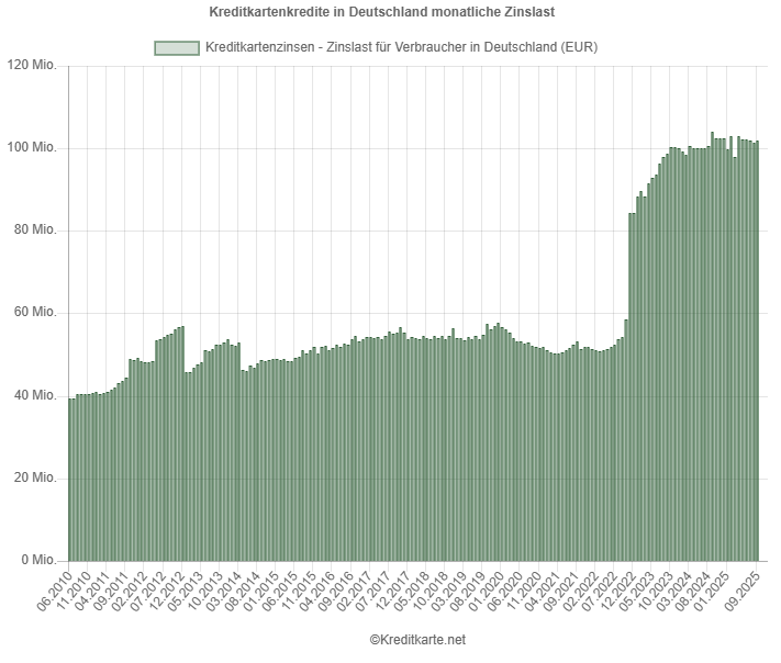 Screenshot eines Balkendiagramms, das die monatliche Zinslast für Kreditkartenkredite in Deutschland zeigt
