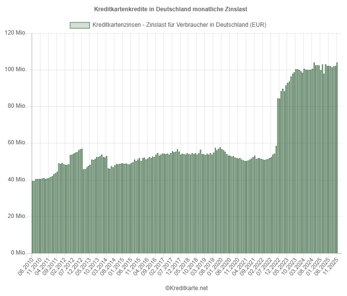 Screenshot eines Balkendiagramms, das die monatliche Zinslast für Kreditkartenkredite in Deutschland zeigt