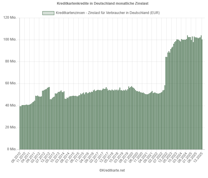 Screenshot eines Balkendiagramms, das die monatliche Zinslast für Kreditkartenkredite in Deutschland zeigt