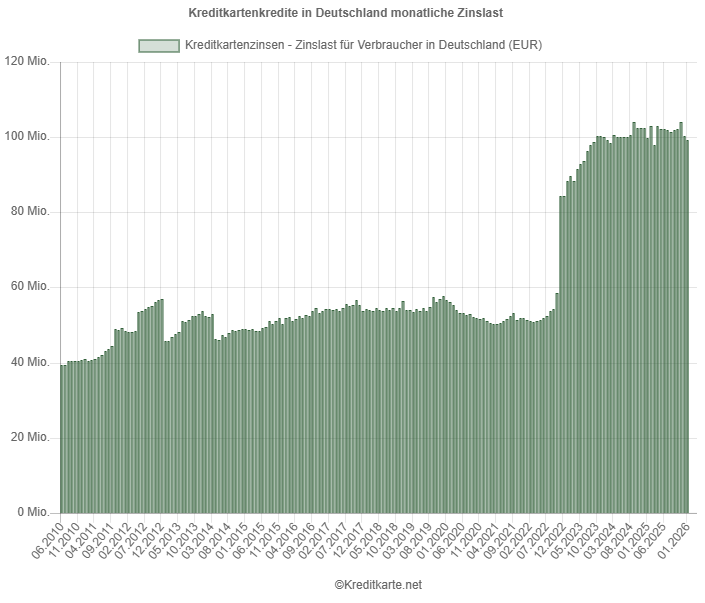 Screenshot eines Balkendiagramms, das die monatliche Zinslast für Kreditkartenkredite in Deutschland zeigt