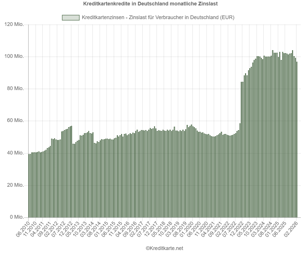 Screenshot eines Balkendiagramms, das die monatliche Zinslast für Kreditkartenkredite in Deutschland zeigt