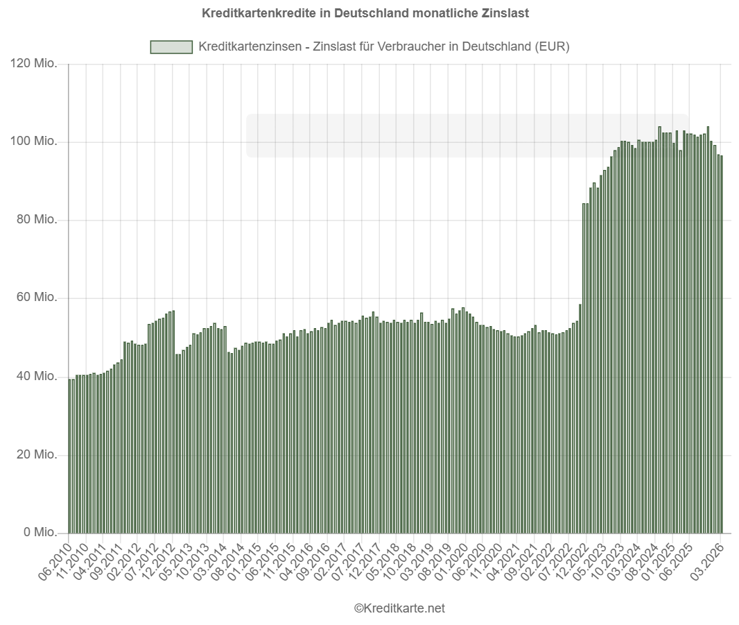 Screenshot eines Balkendiagramms, das die monatliche Zinslast für Kreditkartenkredite in Deutschland zeigt