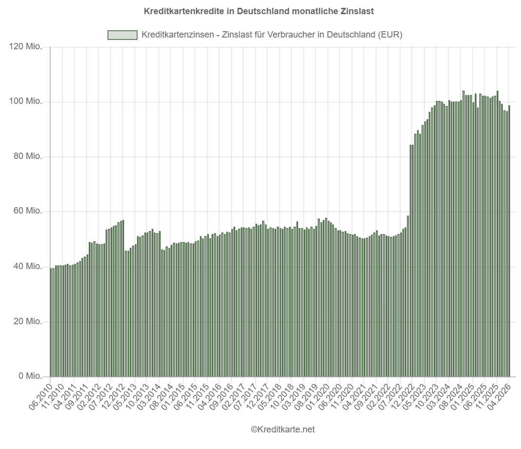 Screenshot eines Balkendiagramms, das die monatliche Zinslast für Kreditkartenkredite in Deutschland zeigt