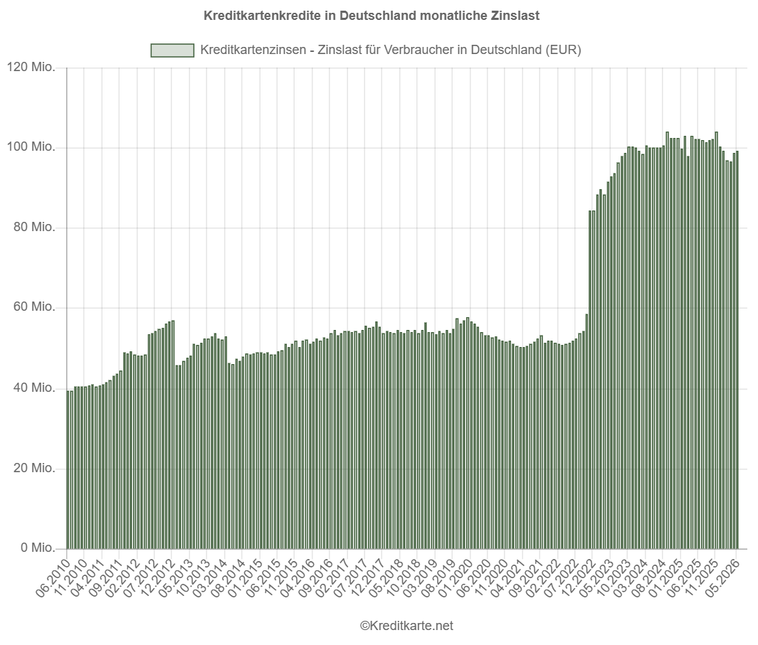 Screenshot eines Balkendiagramms, das die monatliche Zinslast für Kreditkartenkredite in Deutschland zeigt